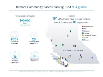 Remote Community Based Learning Fund 2015/2016 Submissions Now Open!